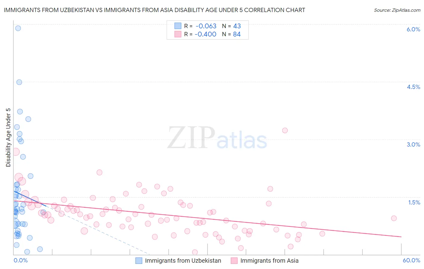 Immigrants from Uzbekistan vs Immigrants from Asia Disability Age Under 5