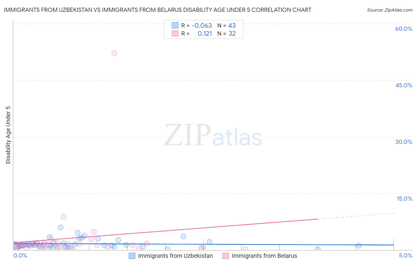 Immigrants from Uzbekistan vs Immigrants from Belarus Disability Age Under 5