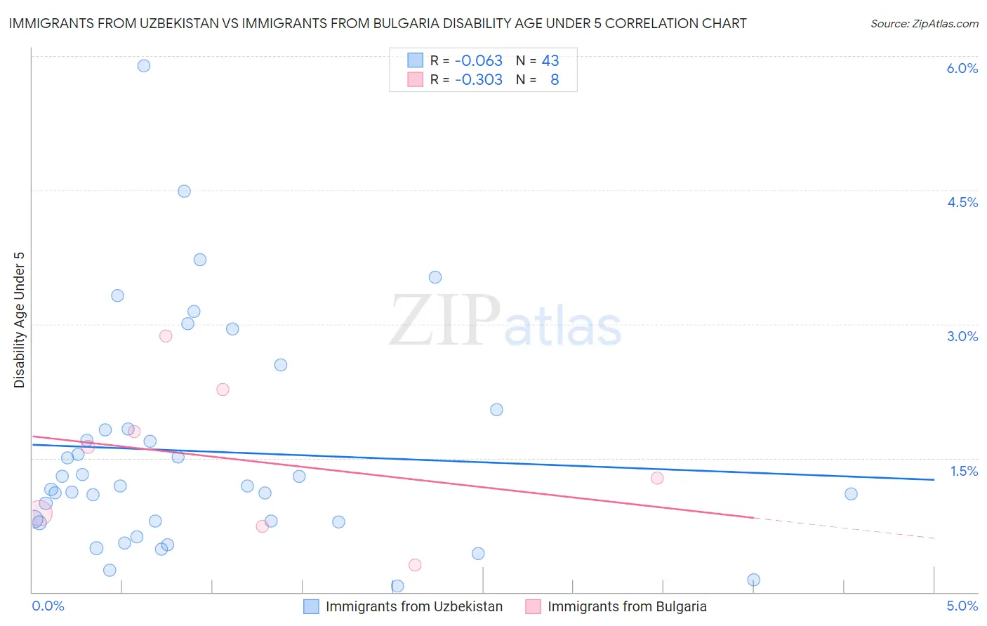 Immigrants from Uzbekistan vs Immigrants from Bulgaria Disability Age Under 5