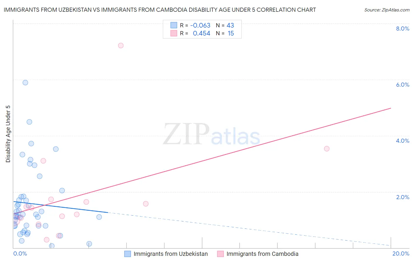 Immigrants from Uzbekistan vs Immigrants from Cambodia Disability Age Under 5