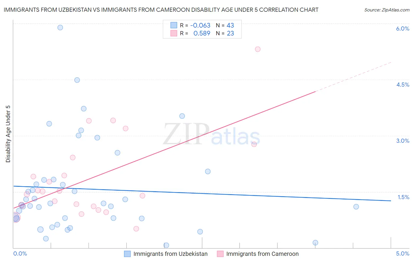 Immigrants from Uzbekistan vs Immigrants from Cameroon Disability Age Under 5