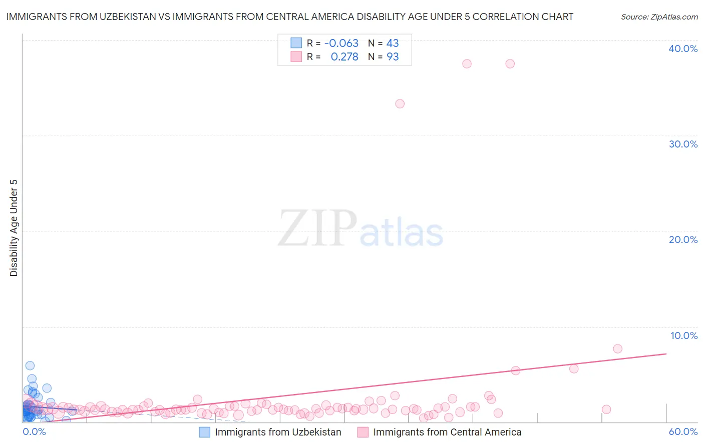 Immigrants from Uzbekistan vs Immigrants from Central America Disability Age Under 5