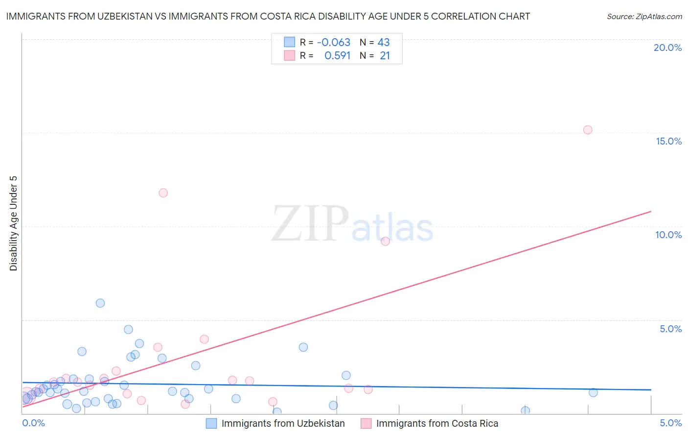 Immigrants from Uzbekistan vs Immigrants from Costa Rica Disability Age Under 5