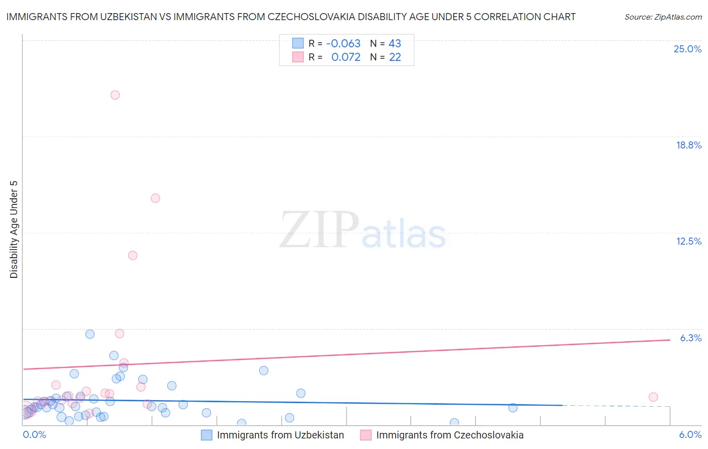 Immigrants from Uzbekistan vs Immigrants from Czechoslovakia Disability Age Under 5