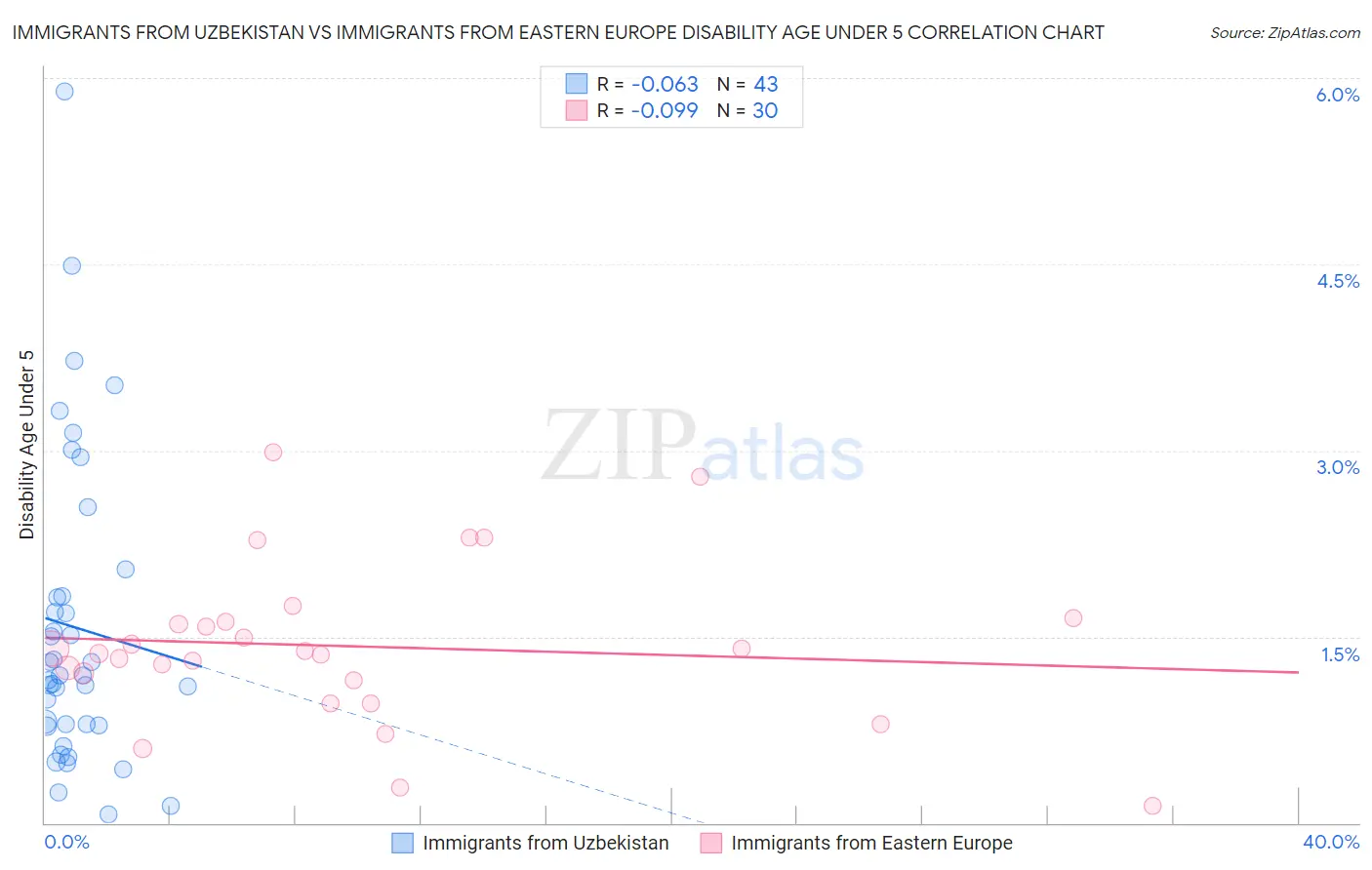 Immigrants from Uzbekistan vs Immigrants from Eastern Europe Disability Age Under 5