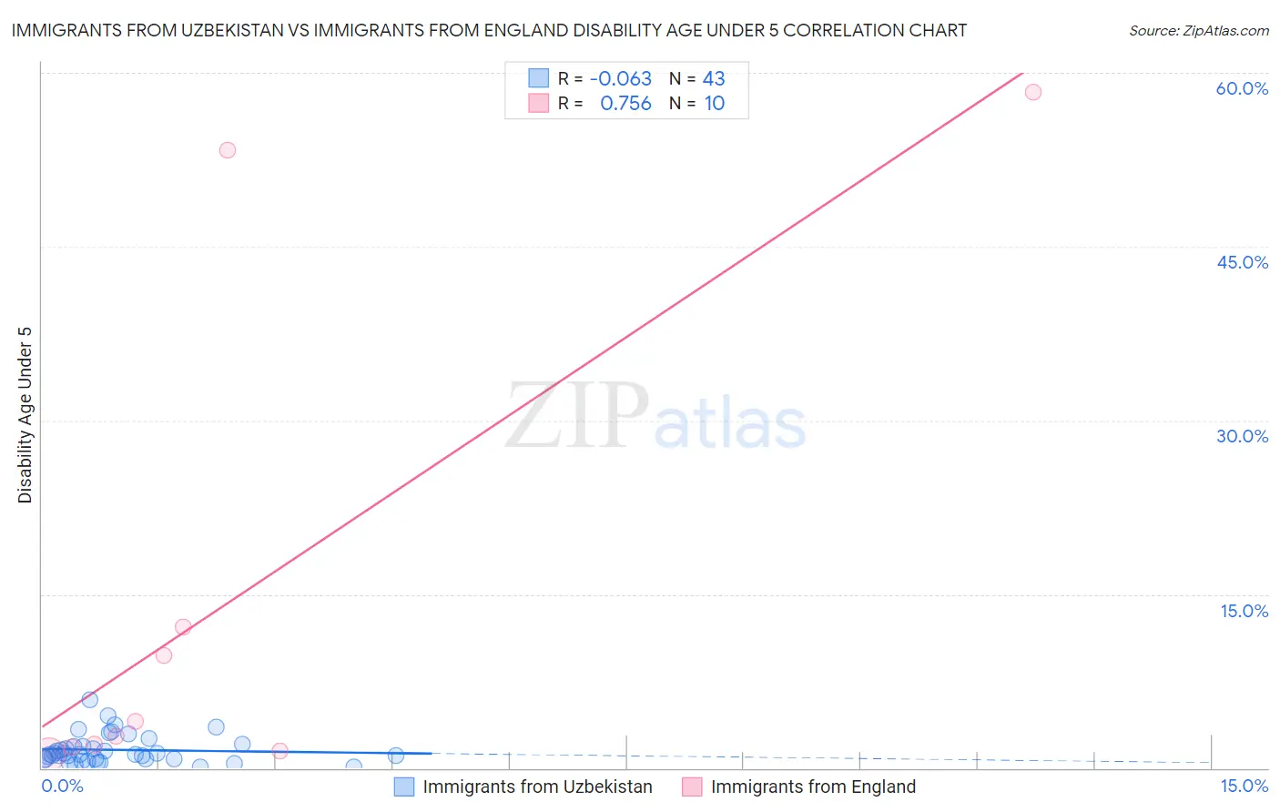 Immigrants from Uzbekistan vs Immigrants from England Disability Age Under 5