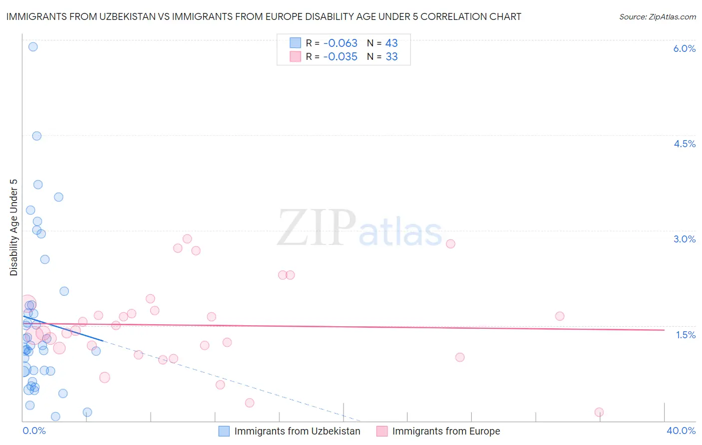 Immigrants from Uzbekistan vs Immigrants from Europe Disability Age Under 5