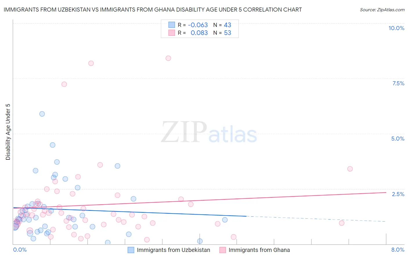 Immigrants from Uzbekistan vs Immigrants from Ghana Disability Age Under 5