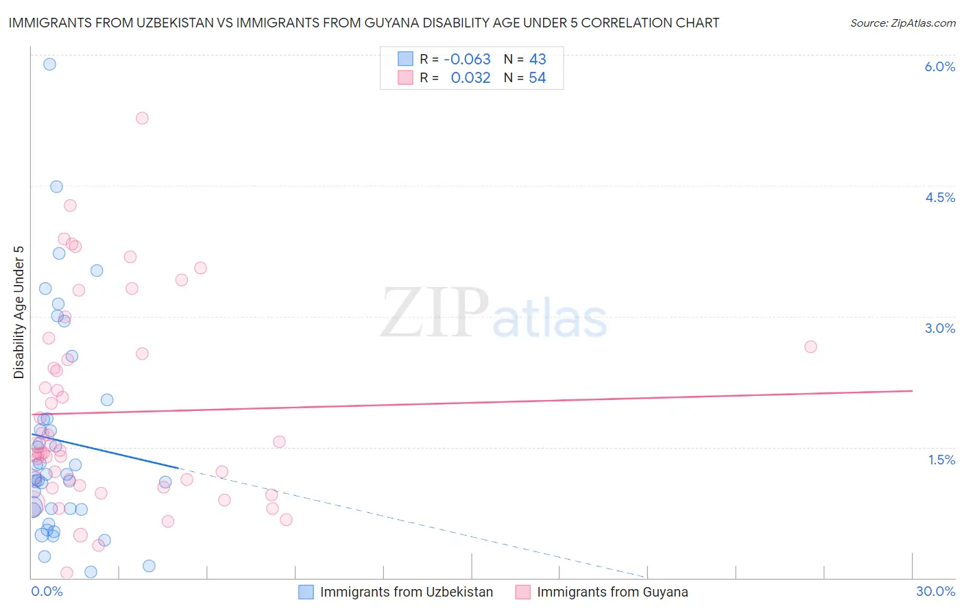 Immigrants from Uzbekistan vs Immigrants from Guyana Disability Age Under 5