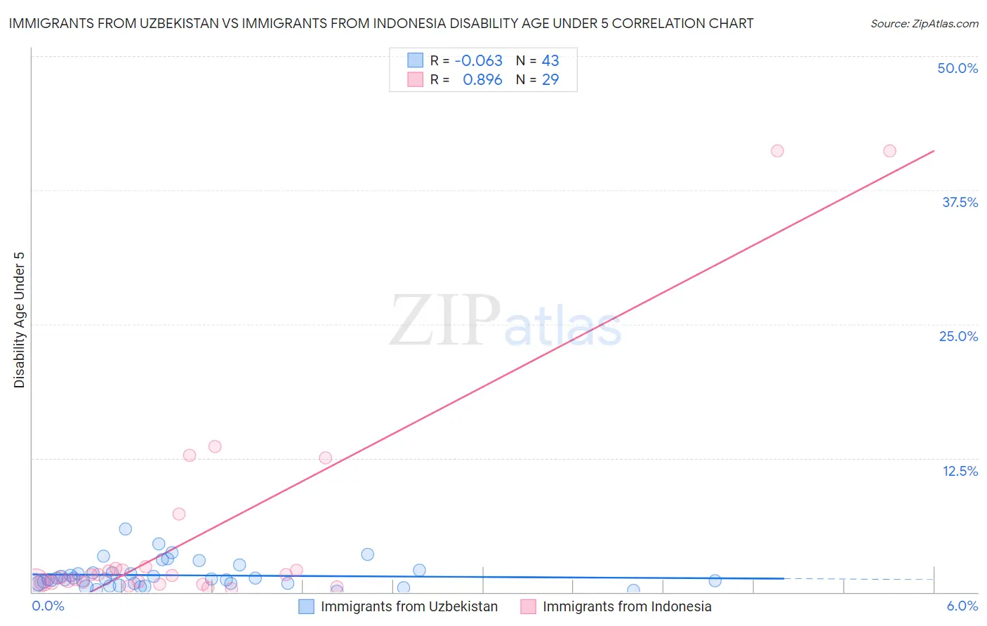 Immigrants from Uzbekistan vs Immigrants from Indonesia Disability Age Under 5