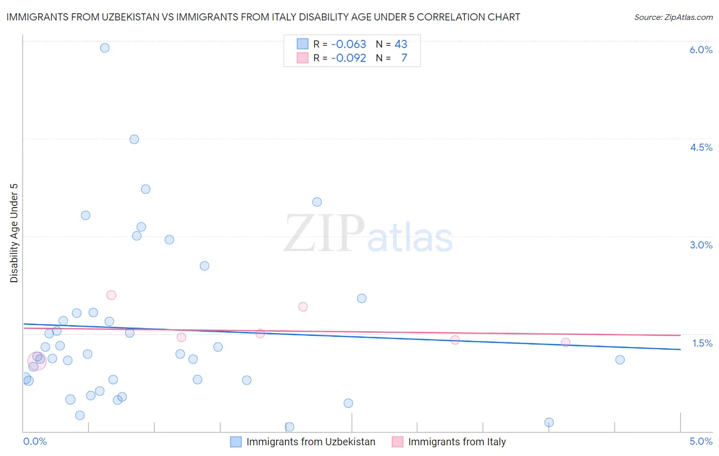 Immigrants from Uzbekistan vs Immigrants from Italy Disability Age Under 5