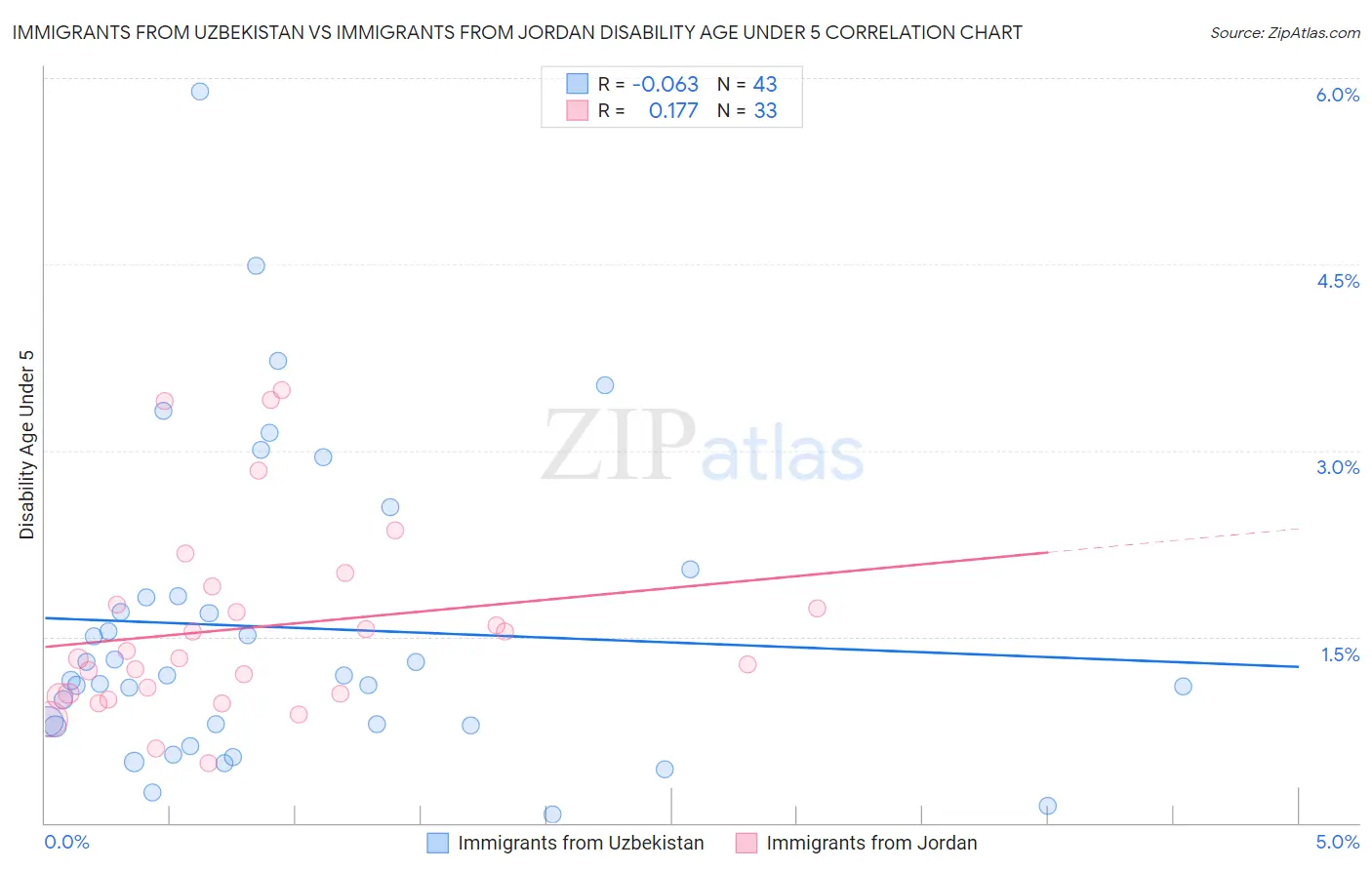 Immigrants from Uzbekistan vs Immigrants from Jordan Disability Age Under 5