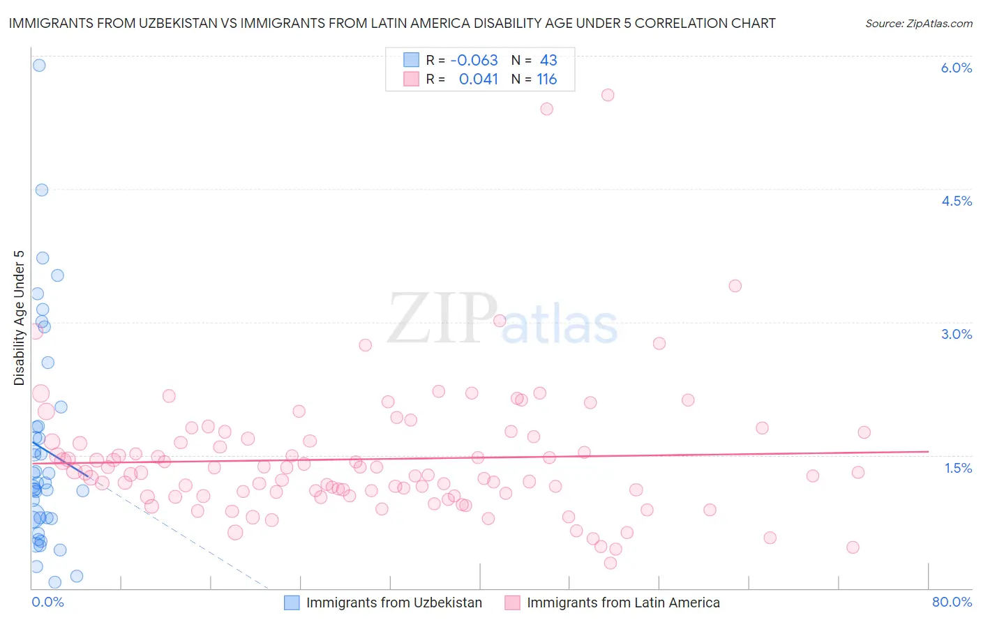 Immigrants from Uzbekistan vs Immigrants from Latin America Disability Age Under 5