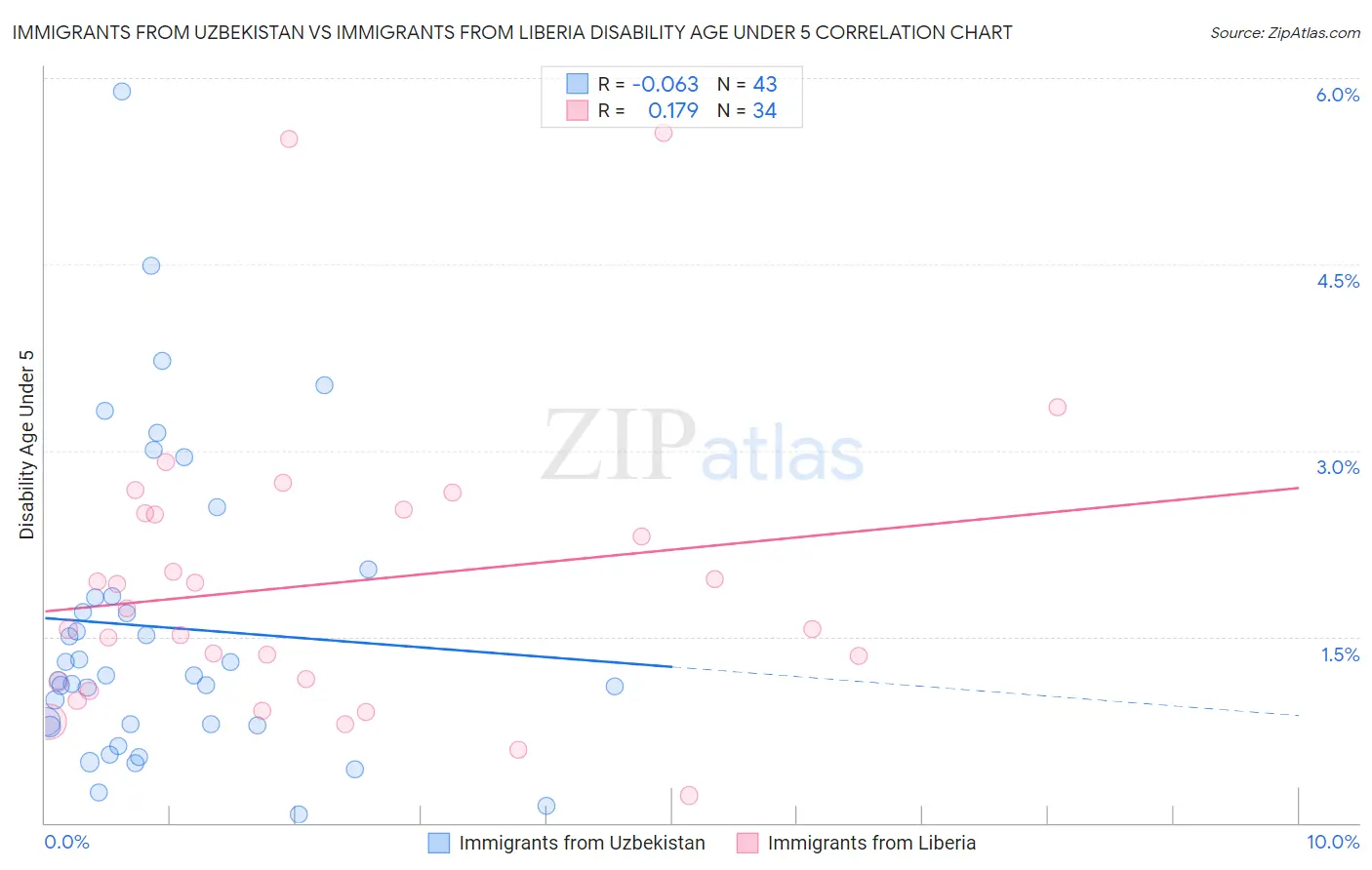 Immigrants from Uzbekistan vs Immigrants from Liberia Disability Age Under 5