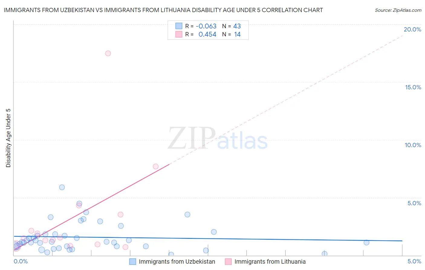 Immigrants from Uzbekistan vs Immigrants from Lithuania Disability Age Under 5
