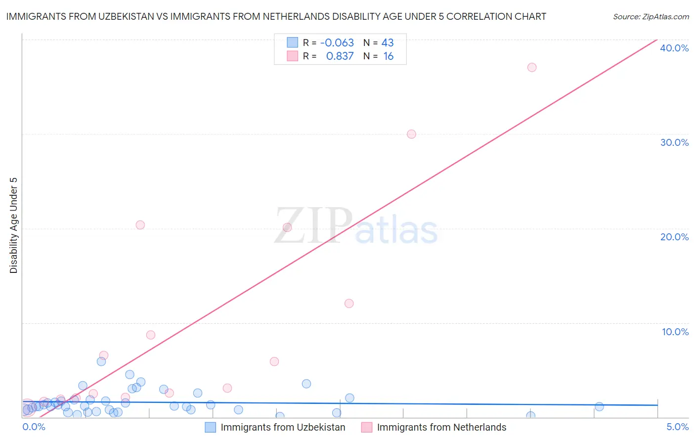 Immigrants from Uzbekistan vs Immigrants from Netherlands Disability Age Under 5