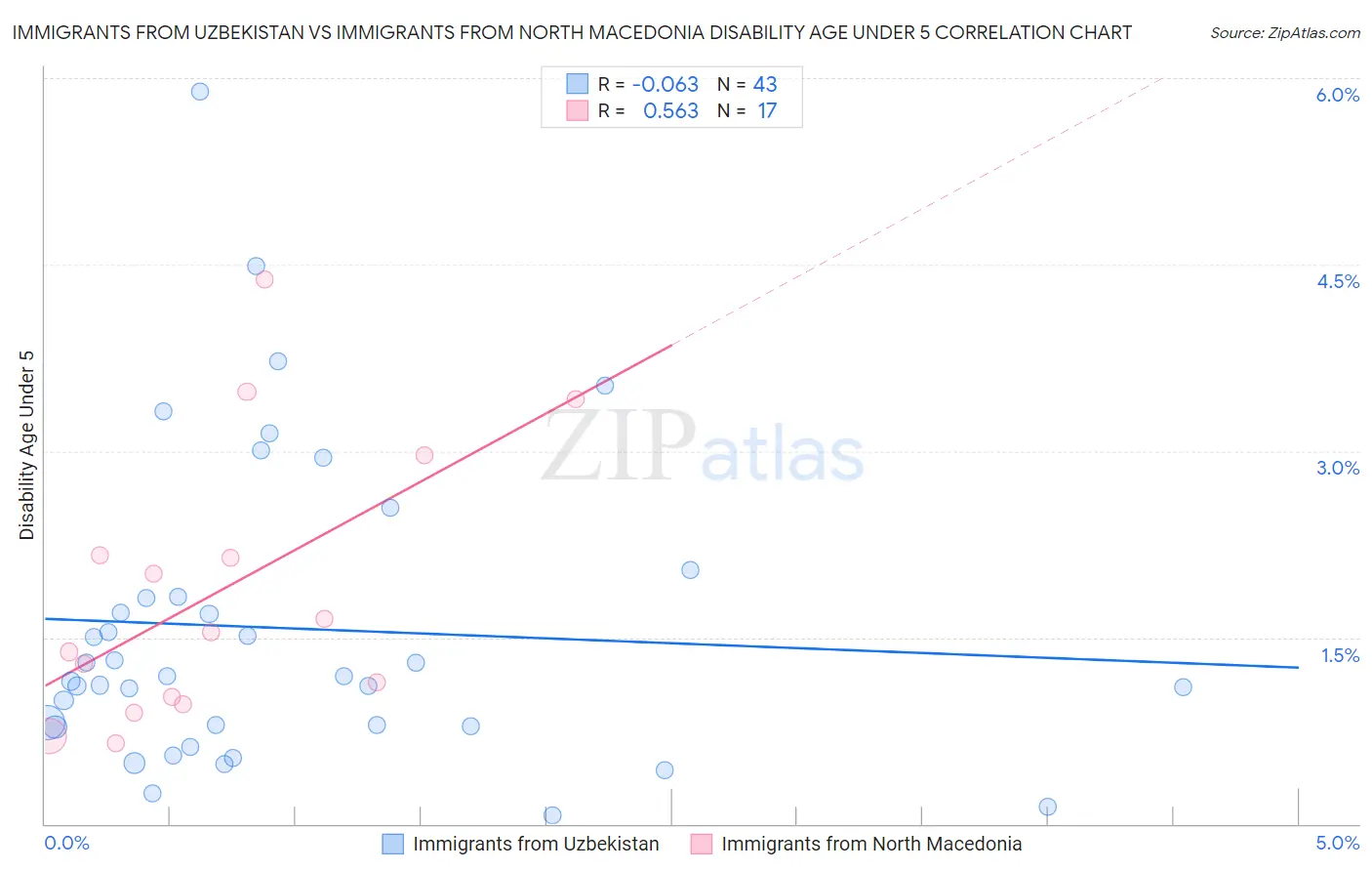 Immigrants from Uzbekistan vs Immigrants from North Macedonia Disability Age Under 5