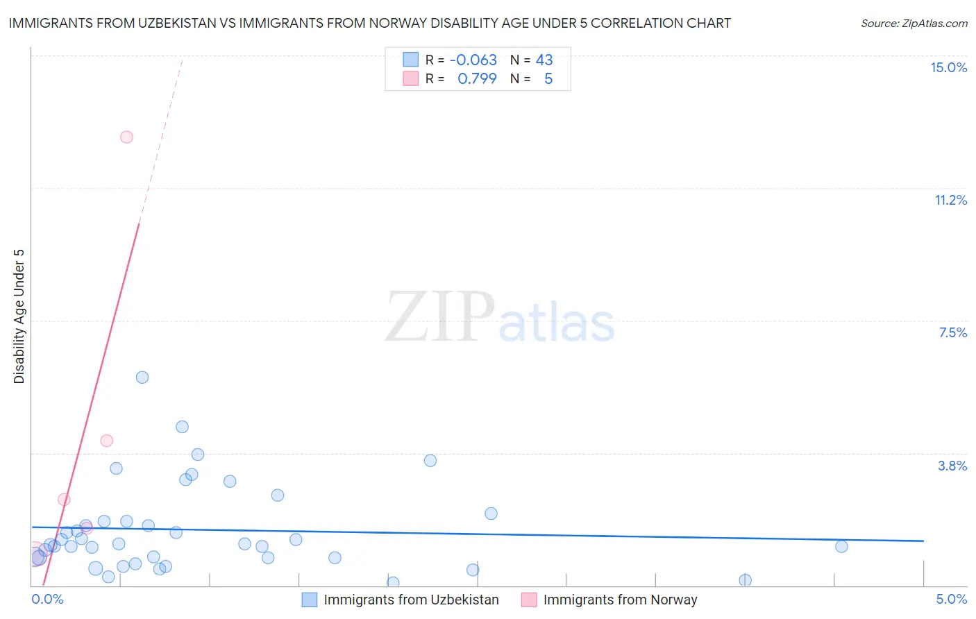 Immigrants from Uzbekistan vs Immigrants from Norway Disability Age Under 5