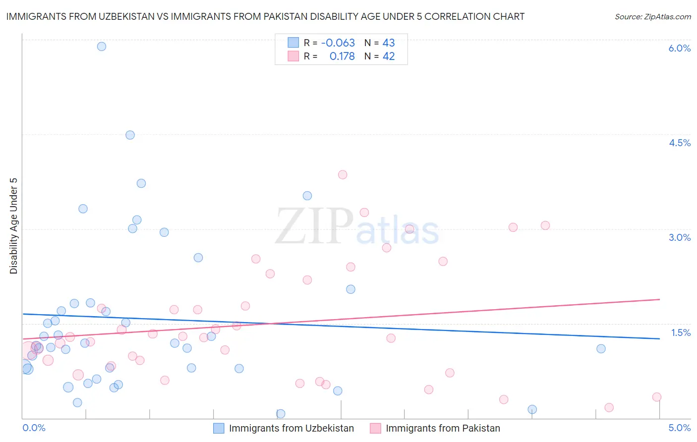 Immigrants from Uzbekistan vs Immigrants from Pakistan Disability Age Under 5