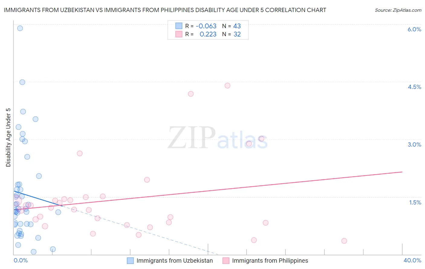 Immigrants from Uzbekistan vs Immigrants from Philippines Disability Age Under 5