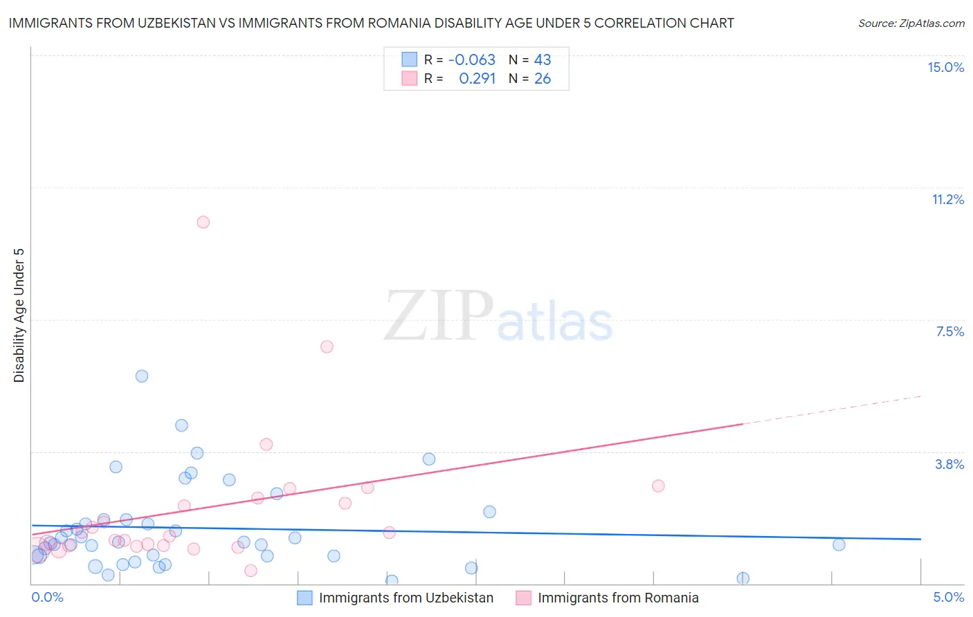 Immigrants from Uzbekistan vs Immigrants from Romania Disability Age Under 5