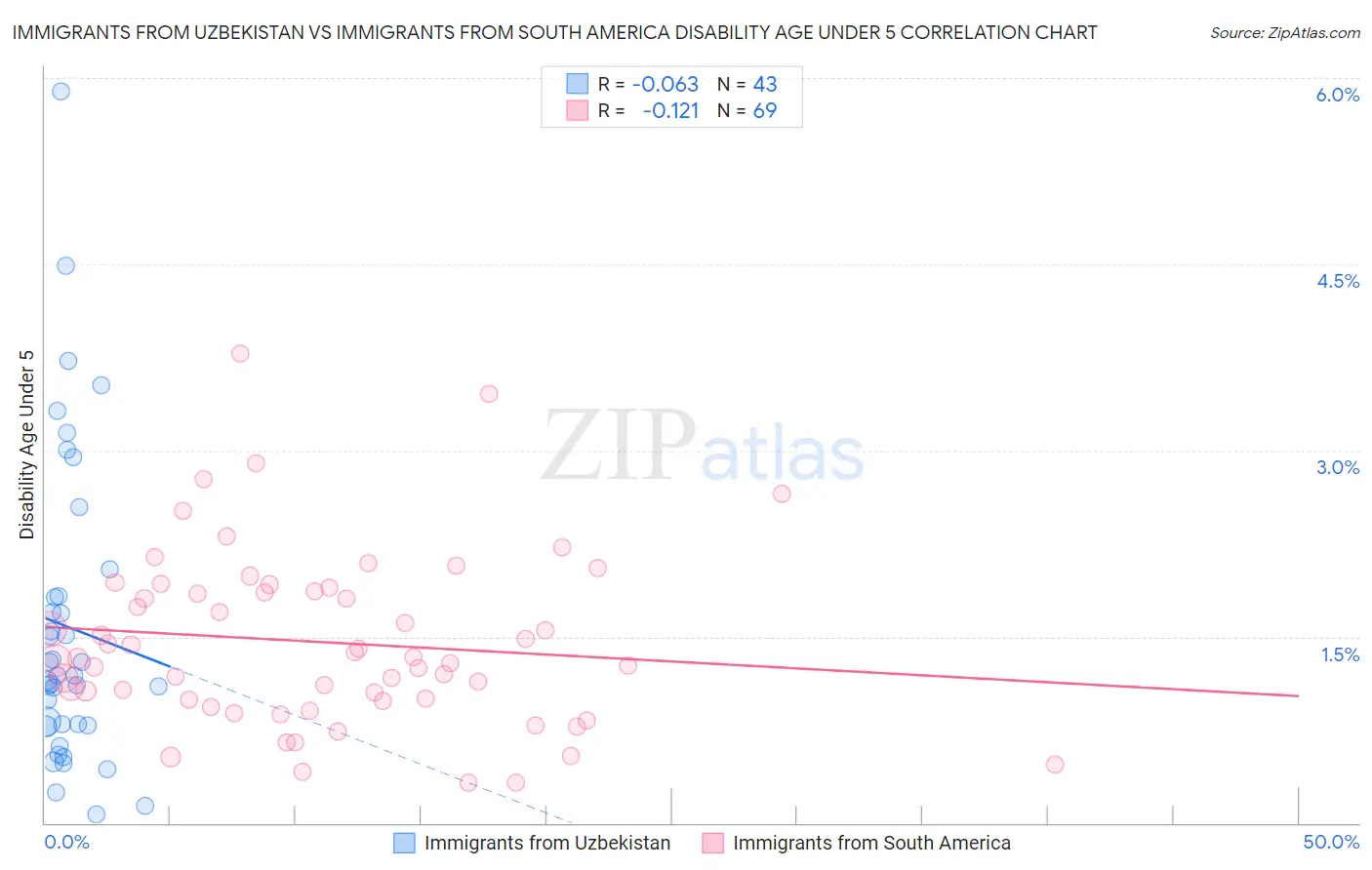 Immigrants from Uzbekistan vs Immigrants from South America Disability Age Under 5