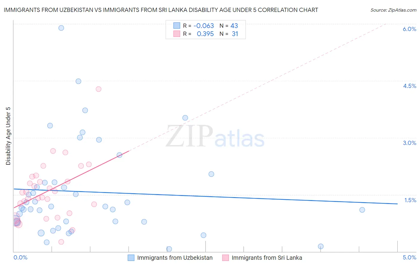 Immigrants from Uzbekistan vs Immigrants from Sri Lanka Disability Age Under 5