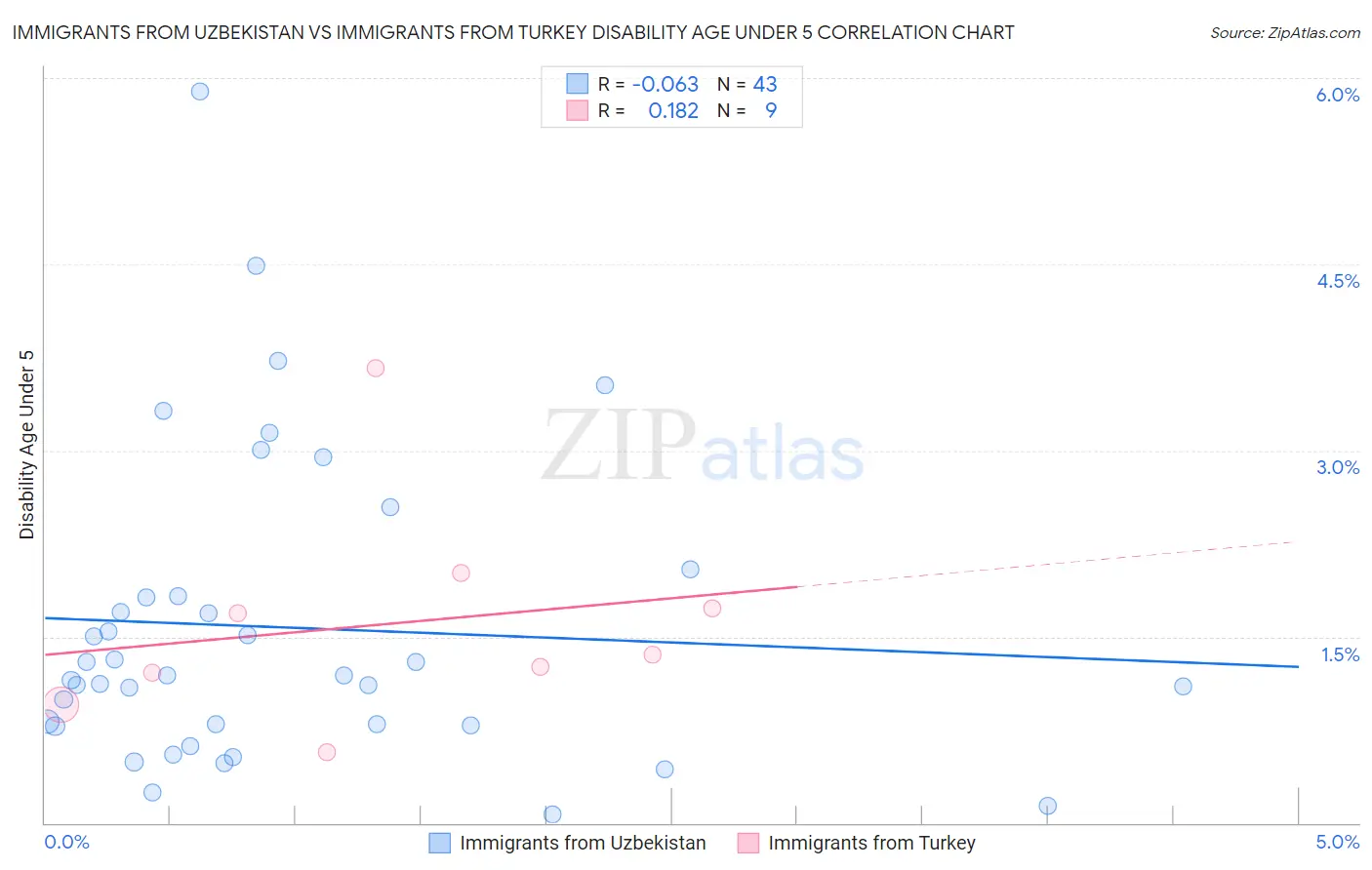 Immigrants from Uzbekistan vs Immigrants from Turkey Disability Age Under 5