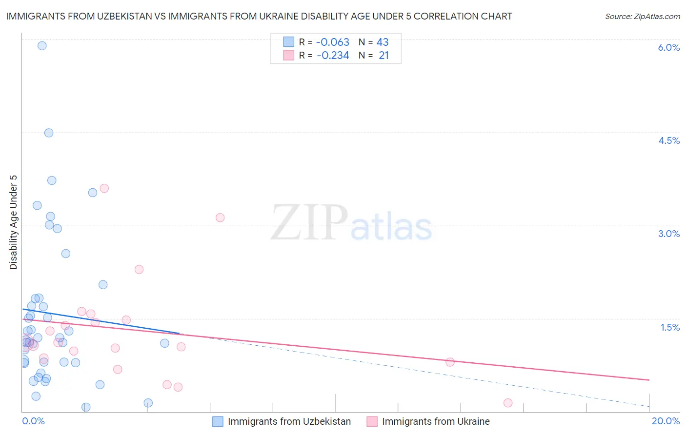 Immigrants from Uzbekistan vs Immigrants from Ukraine Disability Age Under 5