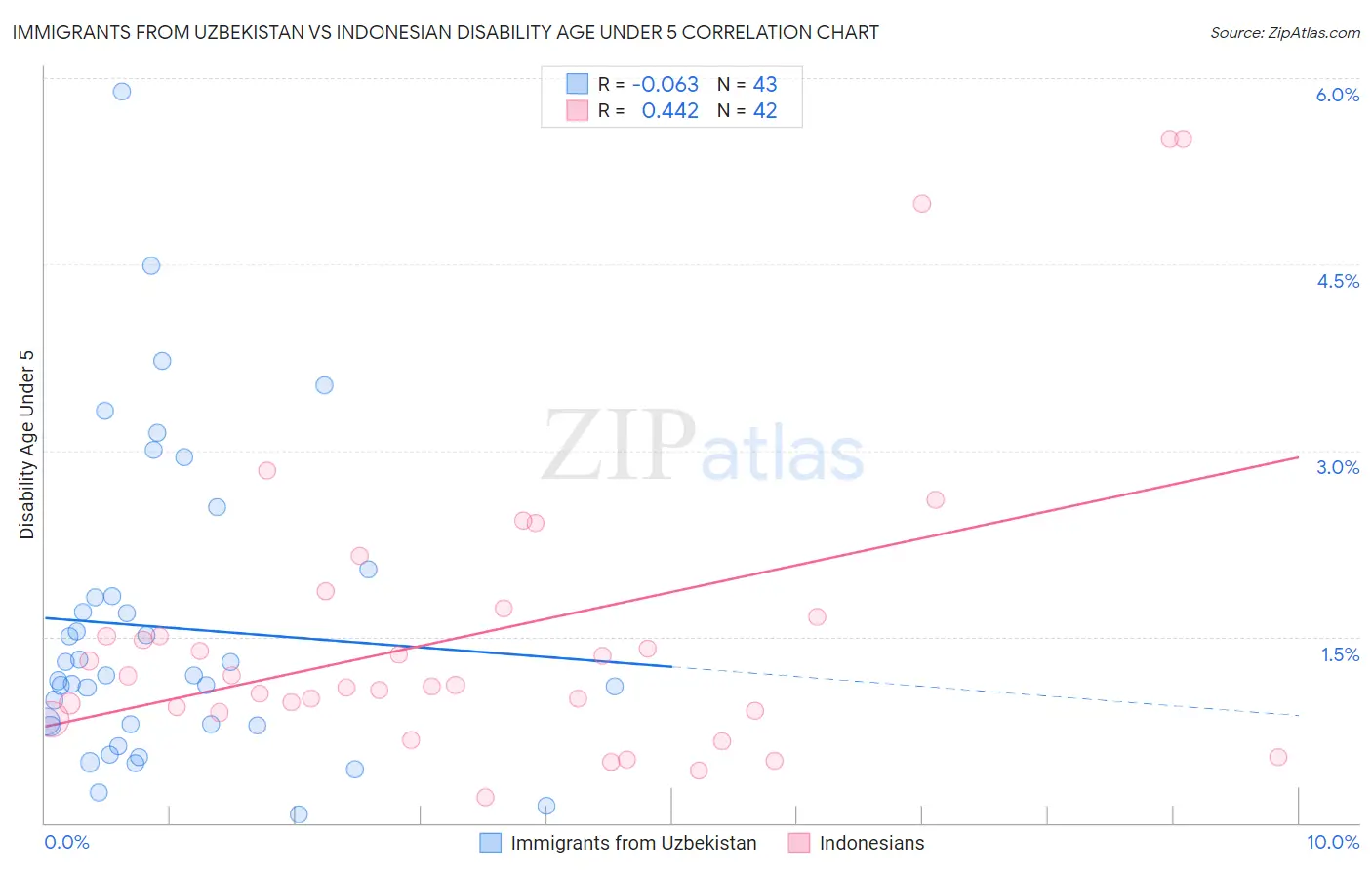 Immigrants from Uzbekistan vs Indonesian Disability Age Under 5