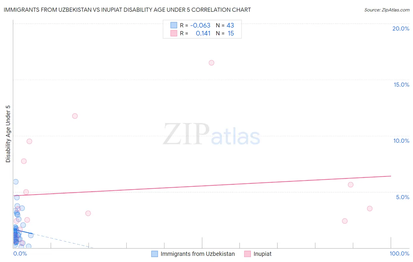 Immigrants from Uzbekistan vs Inupiat Disability Age Under 5