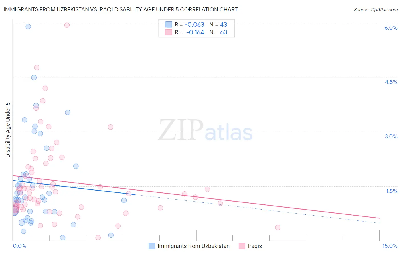 Immigrants from Uzbekistan vs Iraqi Disability Age Under 5