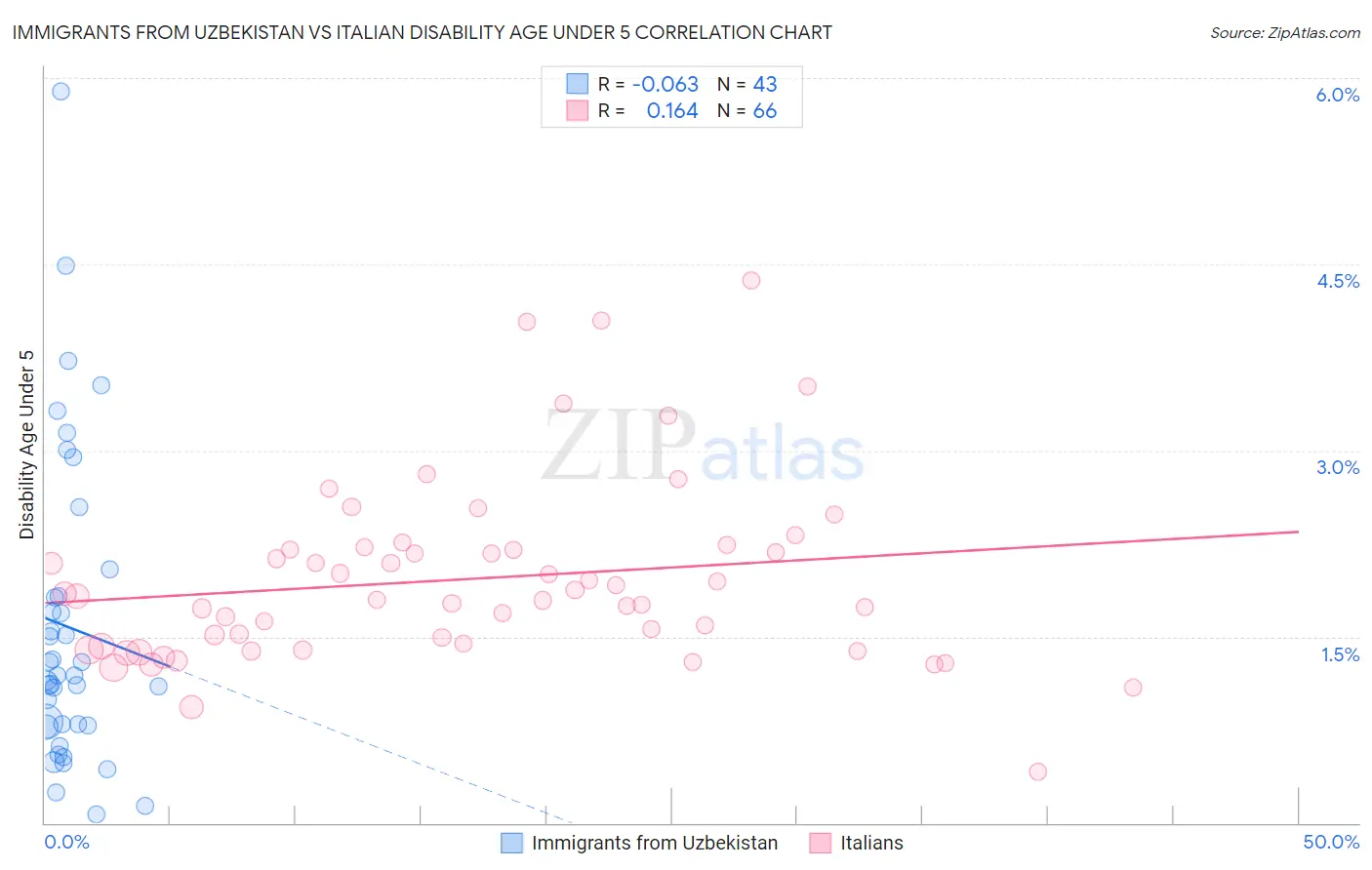 Immigrants from Uzbekistan vs Italian Disability Age Under 5