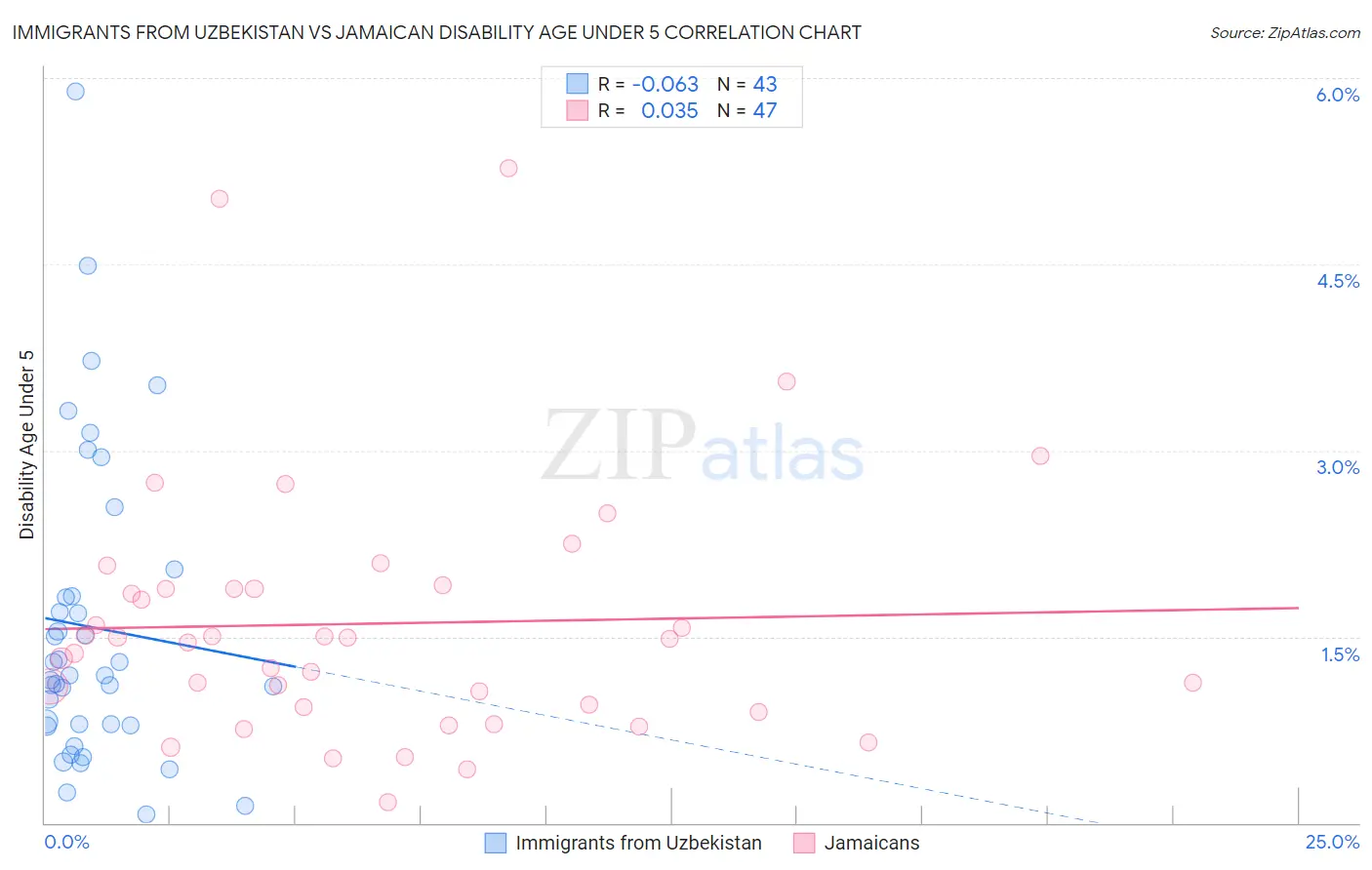 Immigrants from Uzbekistan vs Jamaican Disability Age Under 5