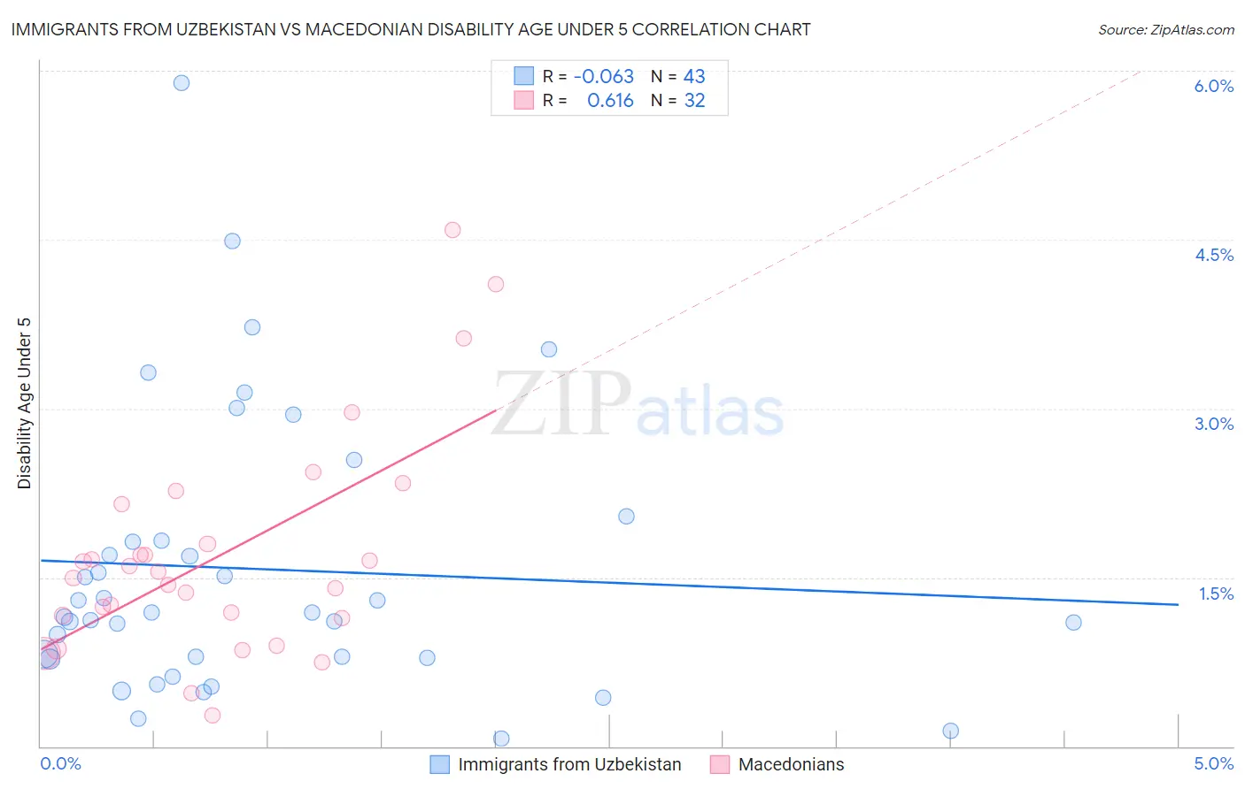 Immigrants from Uzbekistan vs Macedonian Disability Age Under 5