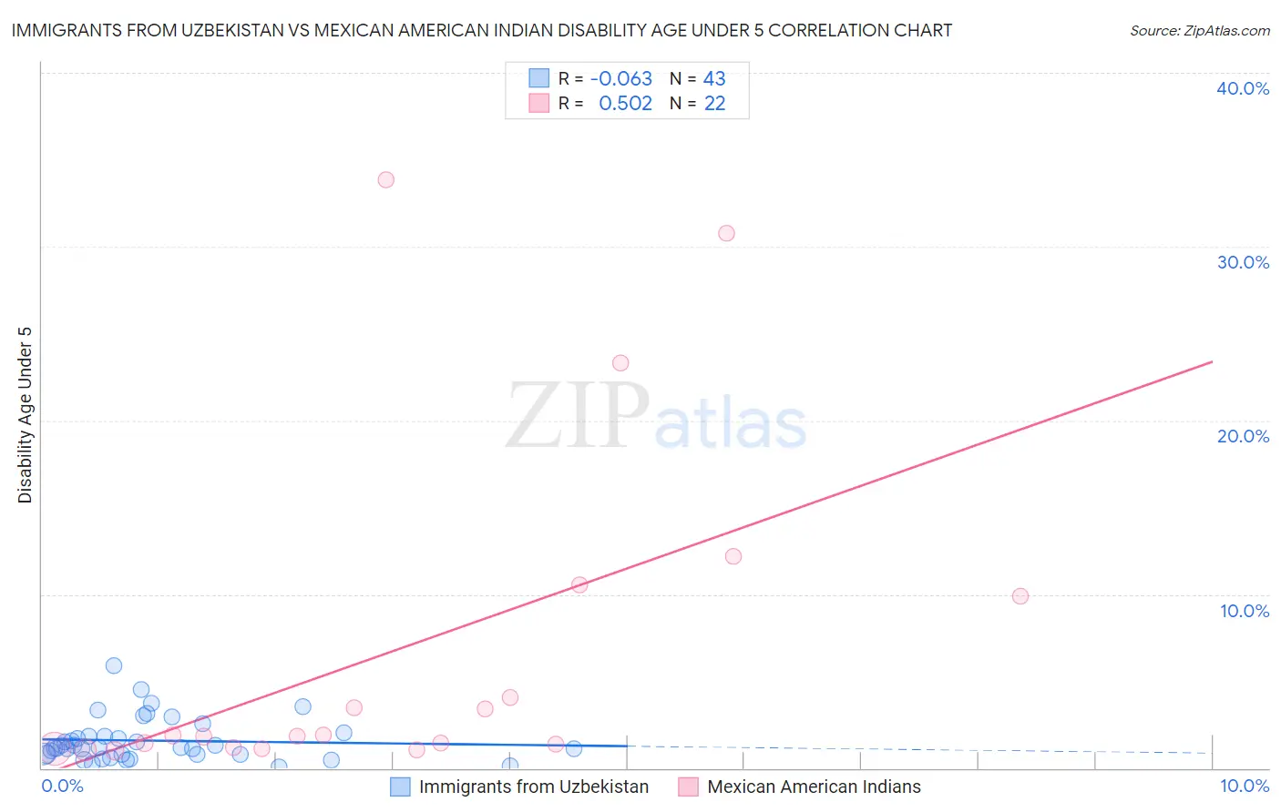 Immigrants from Uzbekistan vs Mexican American Indian Disability Age Under 5