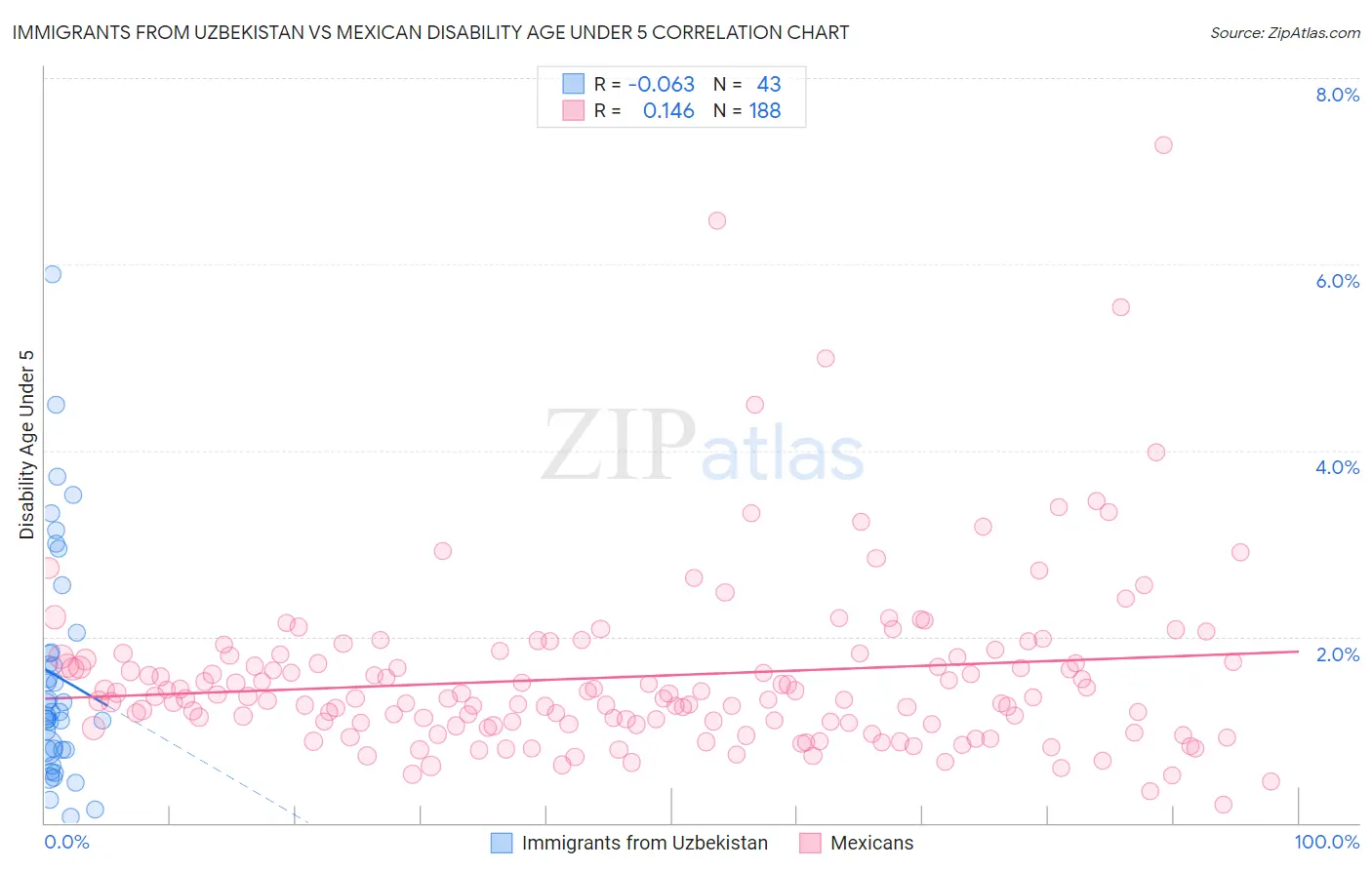 Immigrants from Uzbekistan vs Mexican Disability Age Under 5