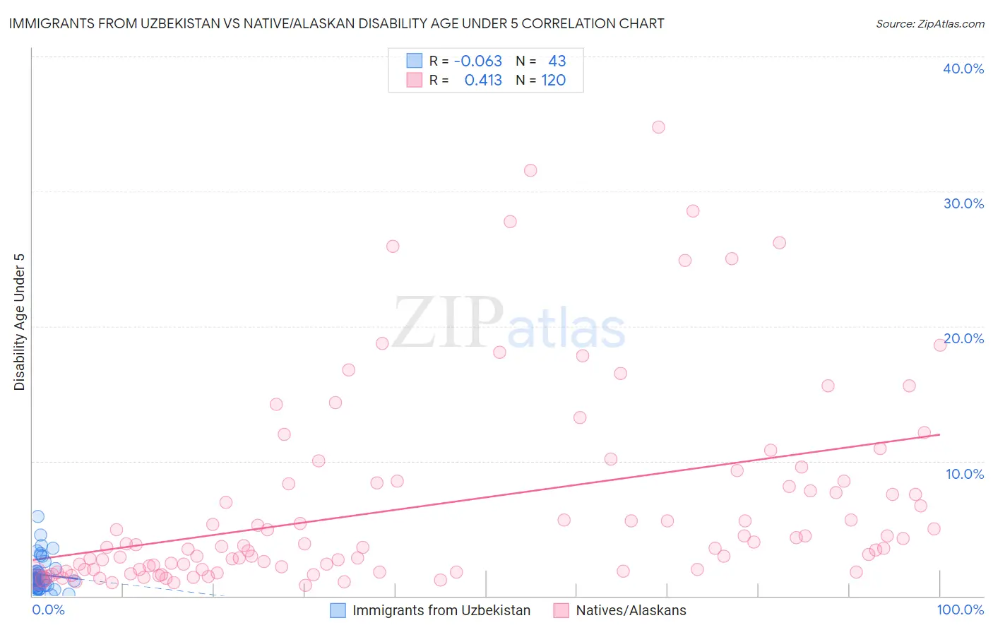 Immigrants from Uzbekistan vs Native/Alaskan Disability Age Under 5