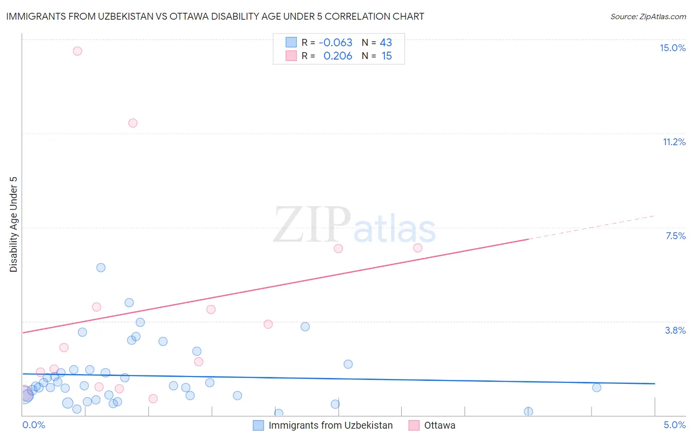 Immigrants from Uzbekistan vs Ottawa Disability Age Under 5