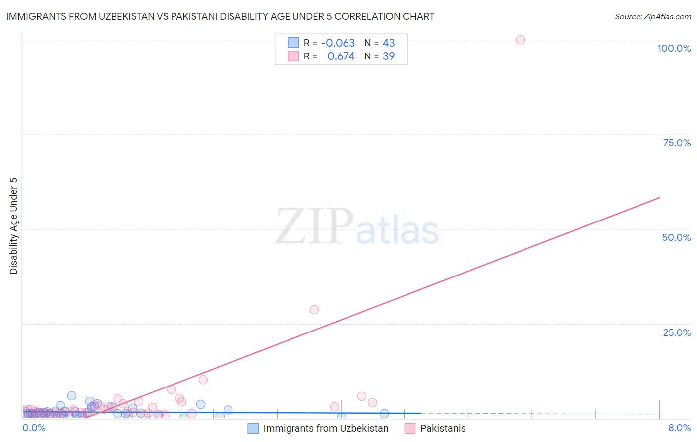 Immigrants from Uzbekistan vs Pakistani Disability Age Under 5