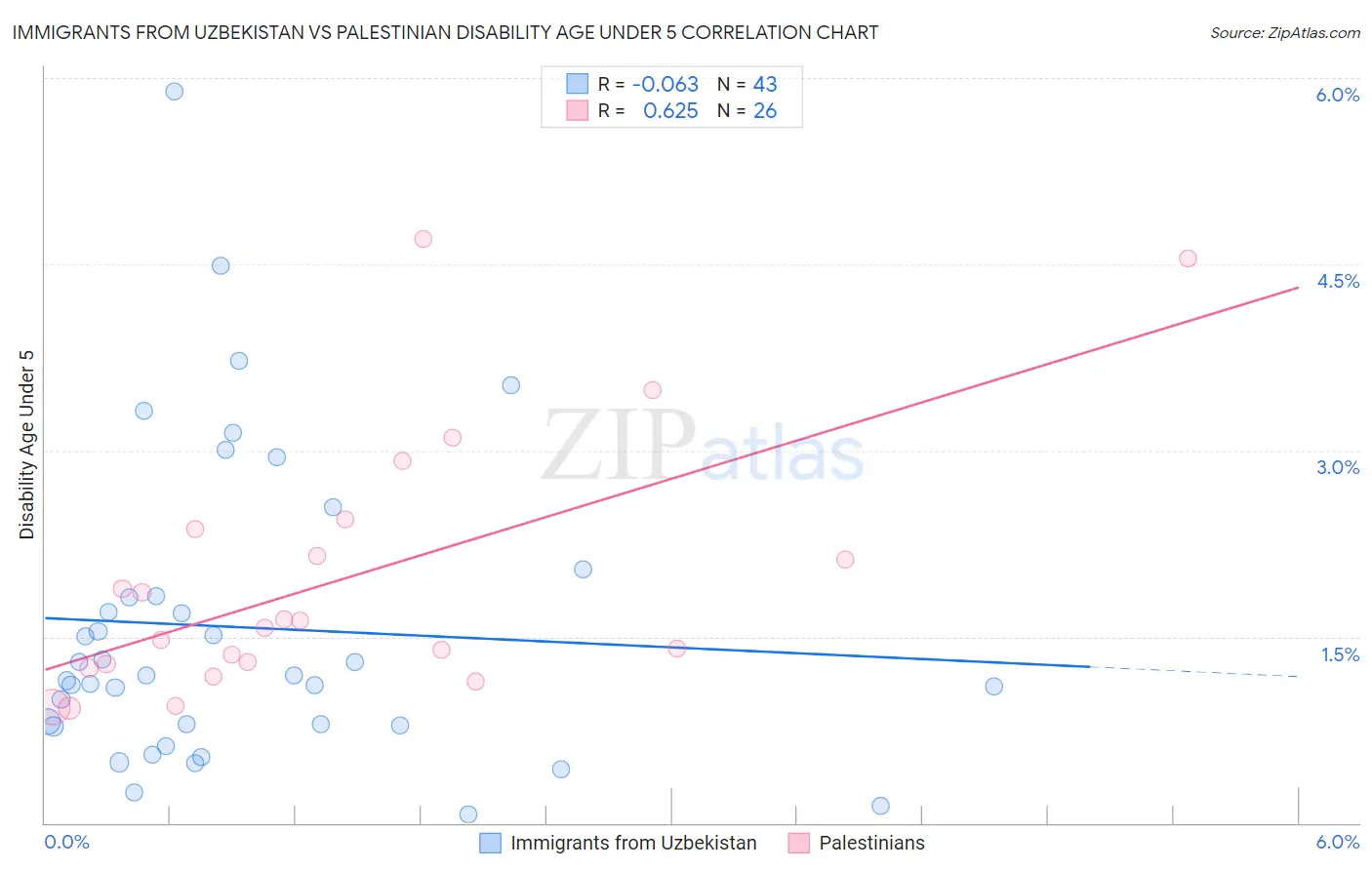 Immigrants from Uzbekistan vs Palestinian Disability Age Under 5