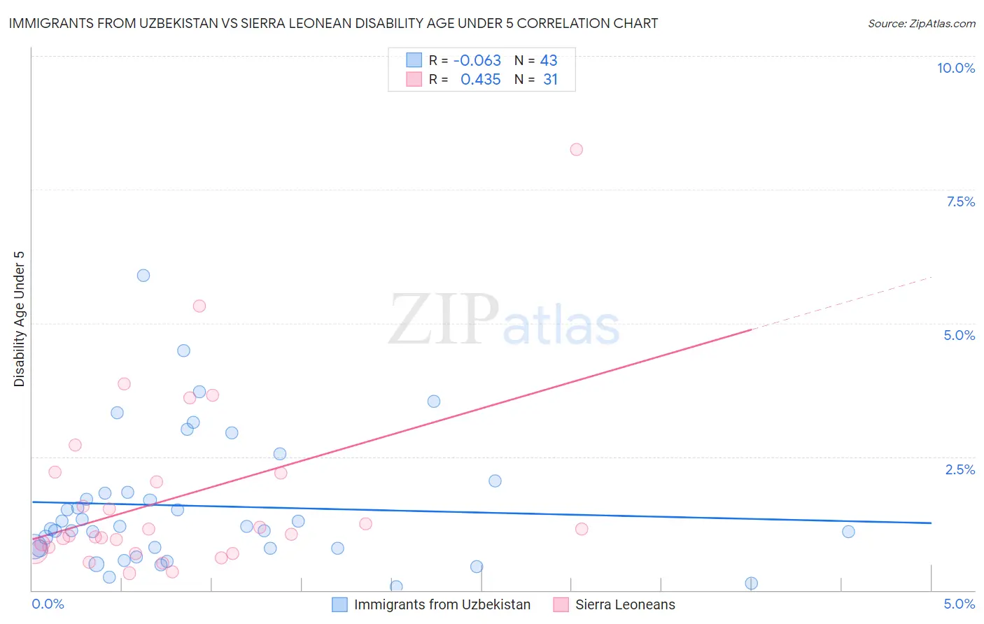 Immigrants from Uzbekistan vs Sierra Leonean Disability Age Under 5