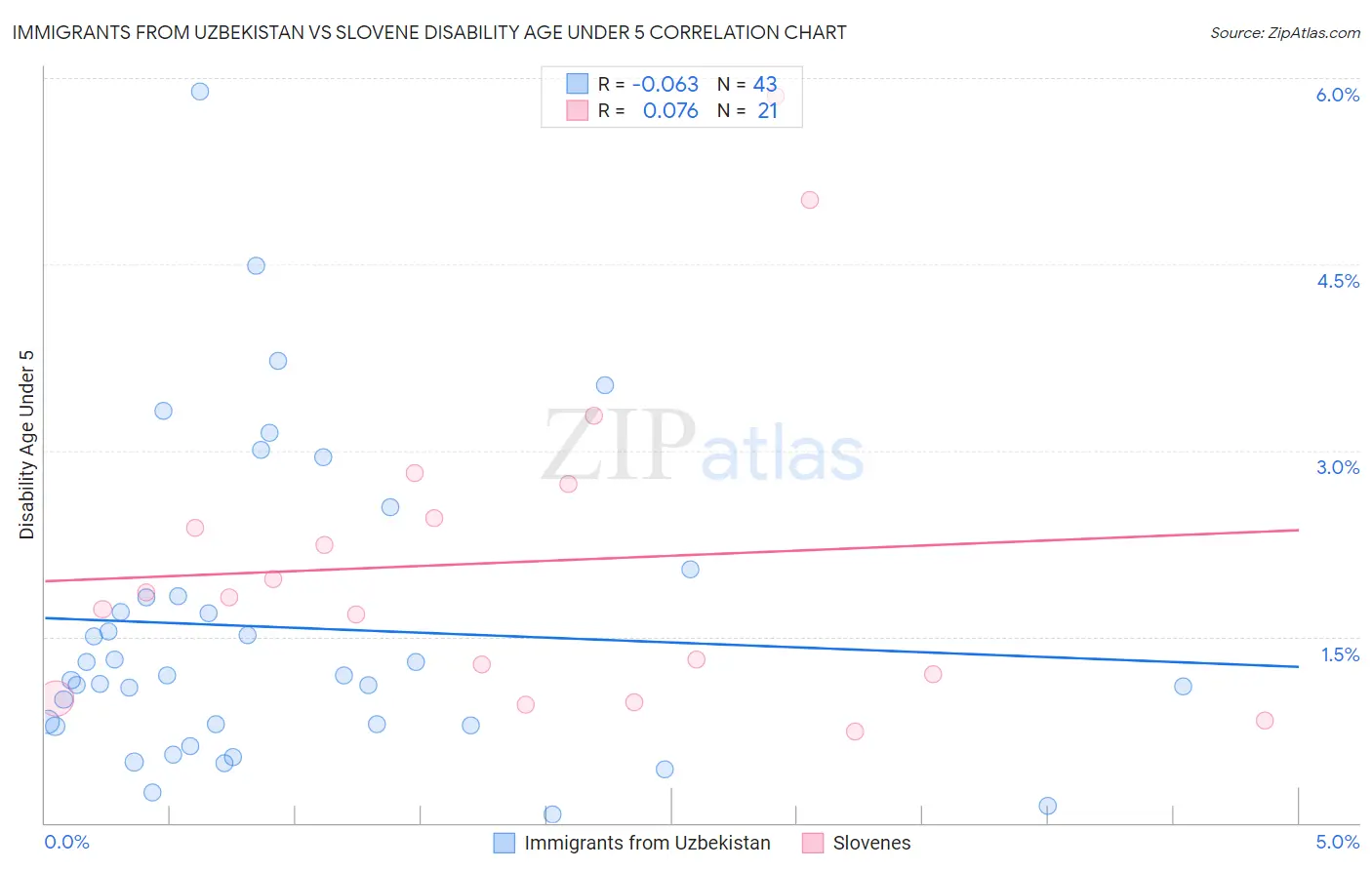 Immigrants from Uzbekistan vs Slovene Disability Age Under 5