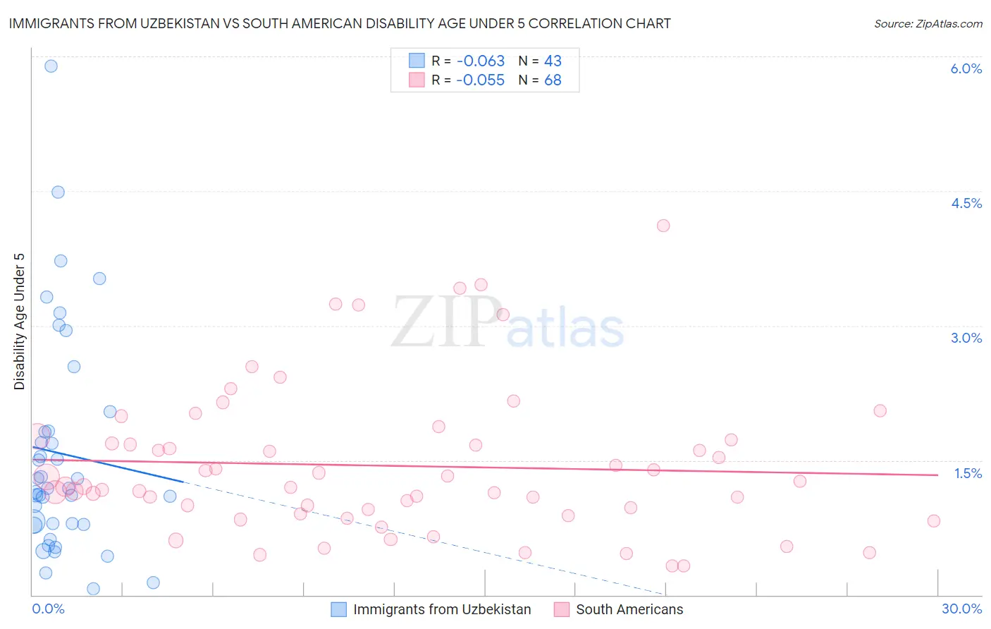 Immigrants from Uzbekistan vs South American Disability Age Under 5