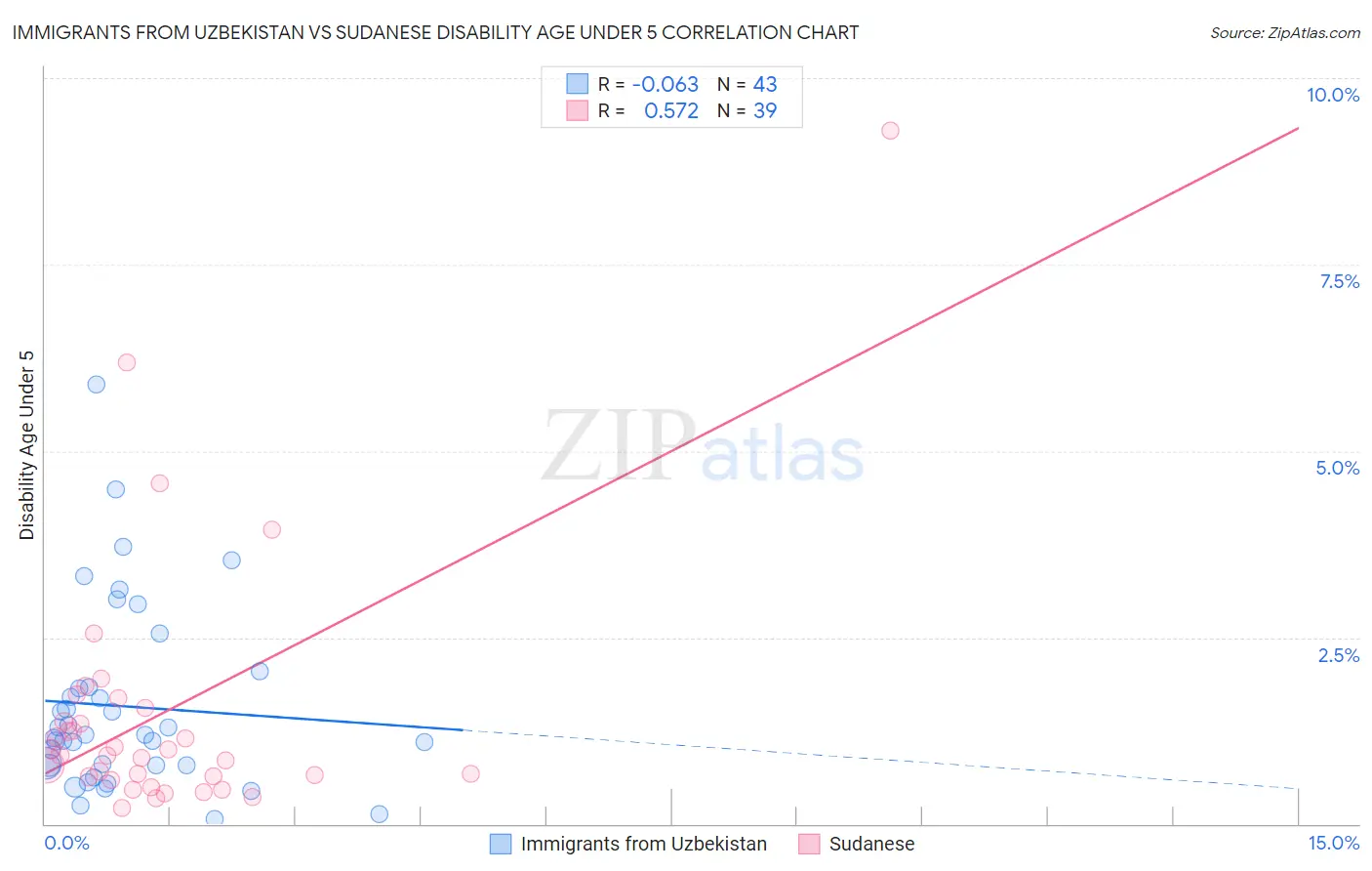 Immigrants from Uzbekistan vs Sudanese Disability Age Under 5