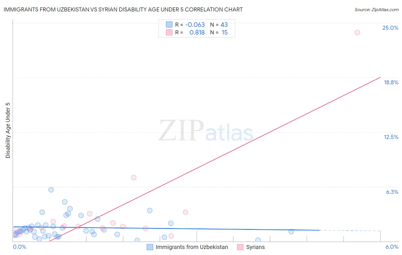 Immigrants from Uzbekistan vs Syrian Disability Age Under 5