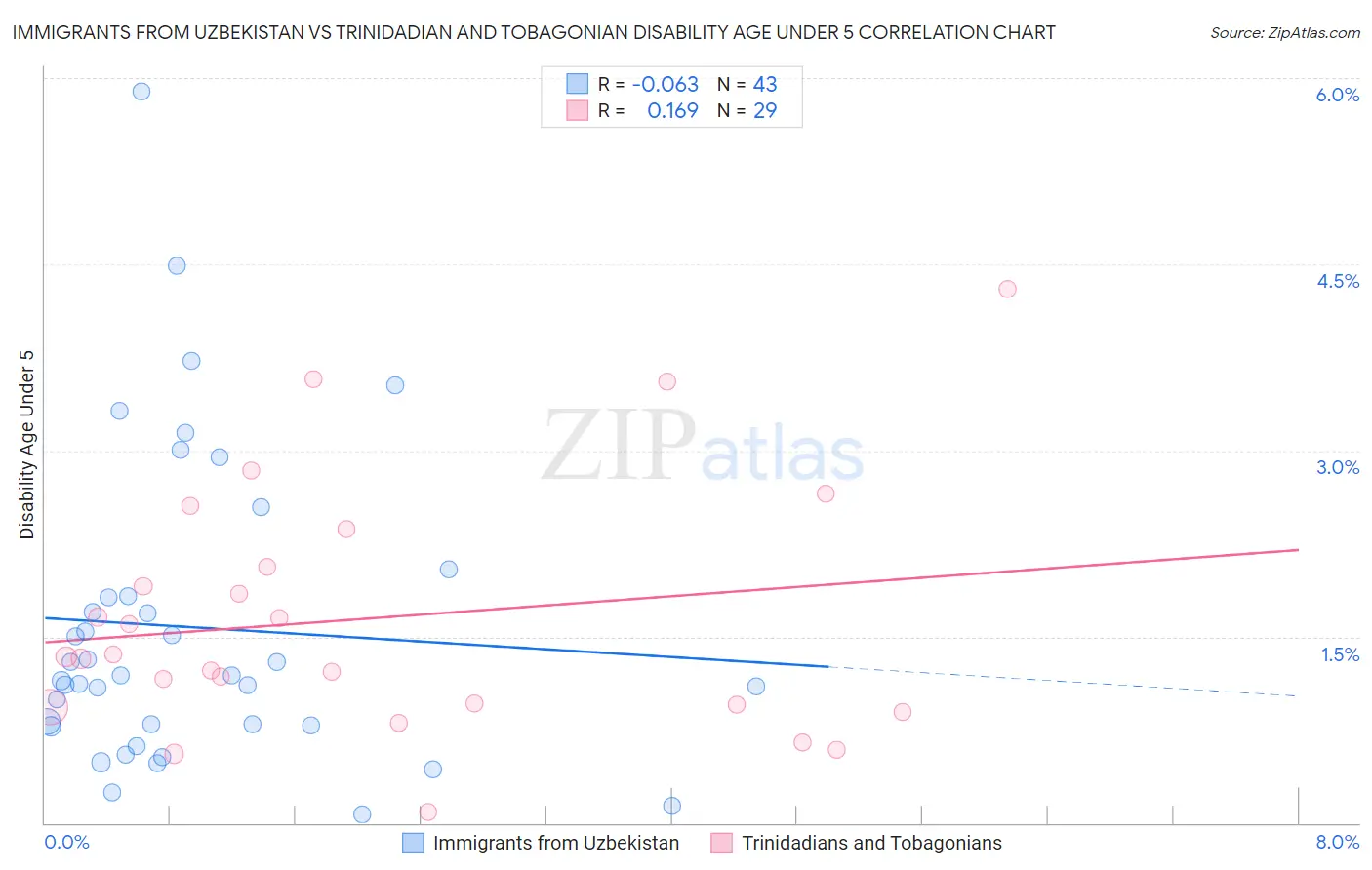 Immigrants from Uzbekistan vs Trinidadian and Tobagonian Disability Age Under 5