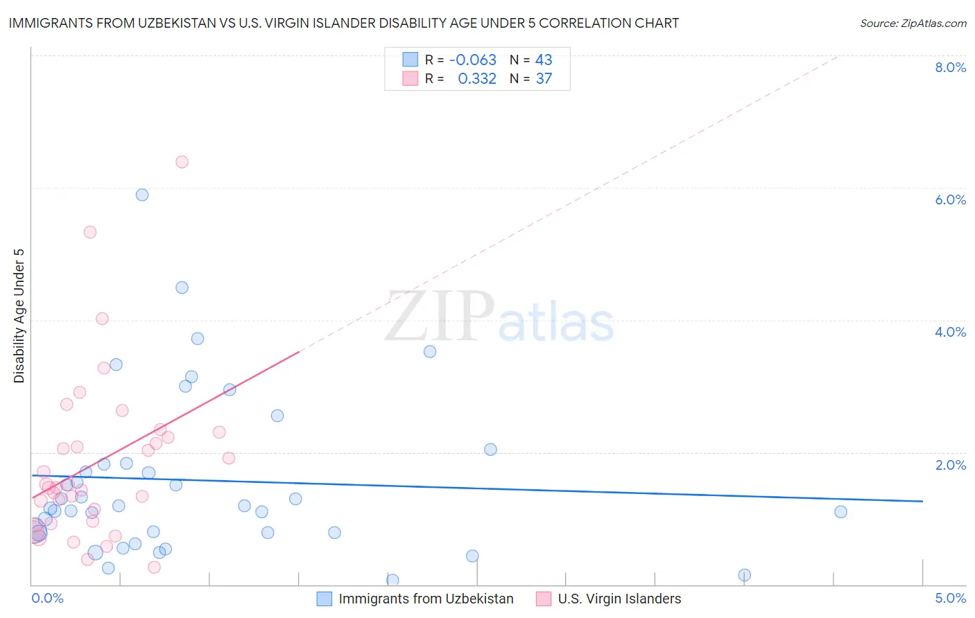 Immigrants from Uzbekistan vs U.S. Virgin Islander Disability Age Under 5