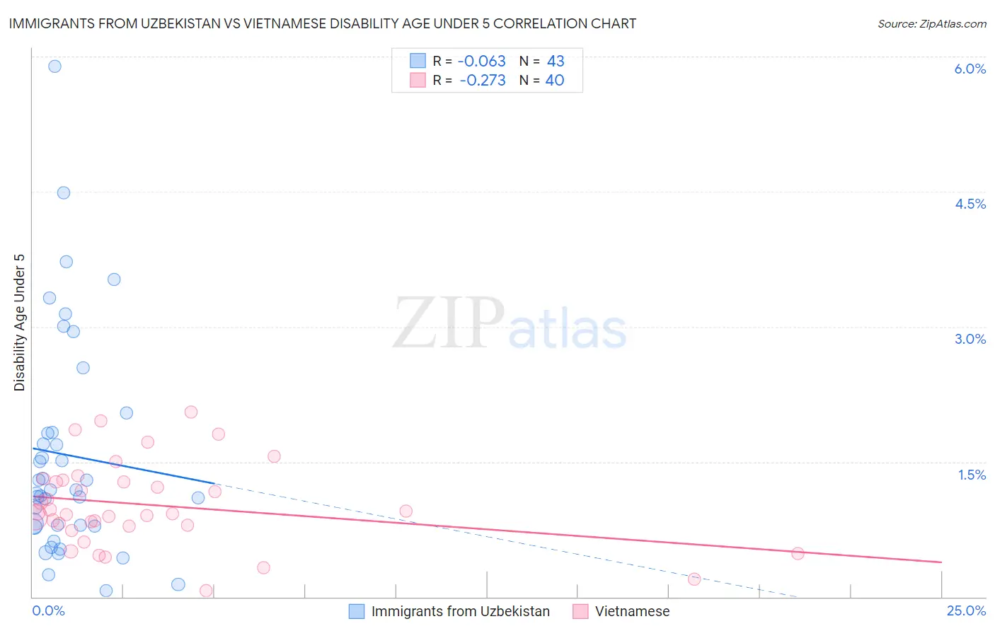 Immigrants from Uzbekistan vs Vietnamese Disability Age Under 5