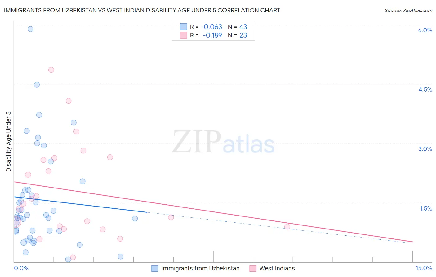 Immigrants from Uzbekistan vs West Indian Disability Age Under 5